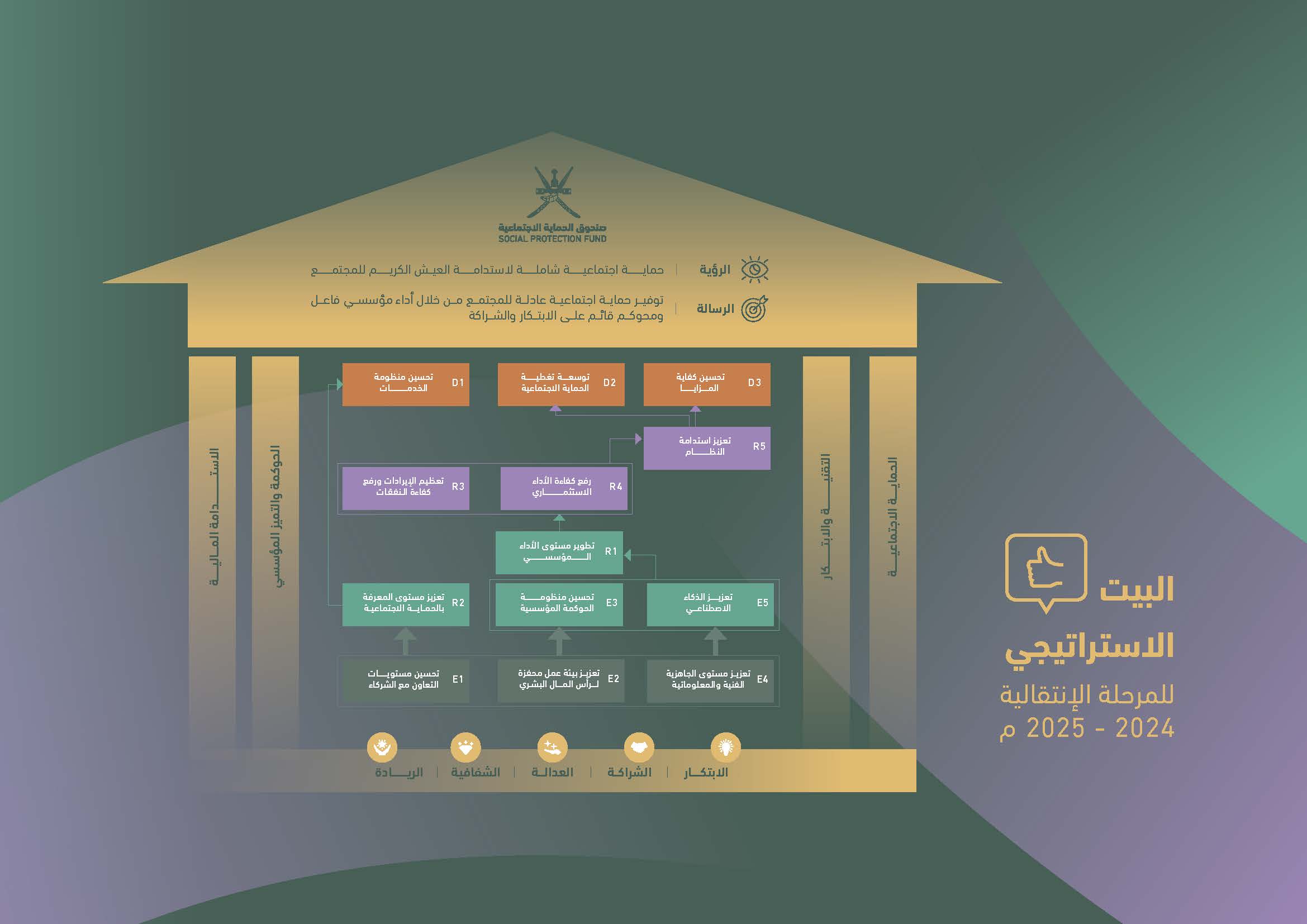 التوجه الاستراتيجي لصندوق الحماية الاجتماعية ويحتوي على الرؤية والرسالة والقيم المؤسسية